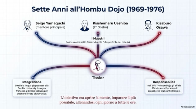 Sette anni di Aikido in Giappone di Christian Tissier